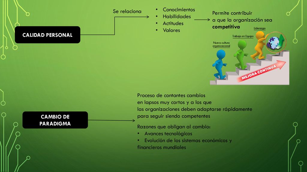 Conocimientos Habilidades. Actitudes. Valores. Se relaciona. Permite contribuir. a que la organización sea.