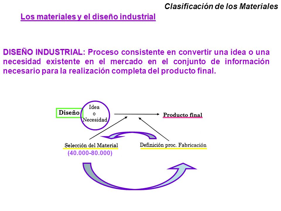 Los materiales y el diseño industrial