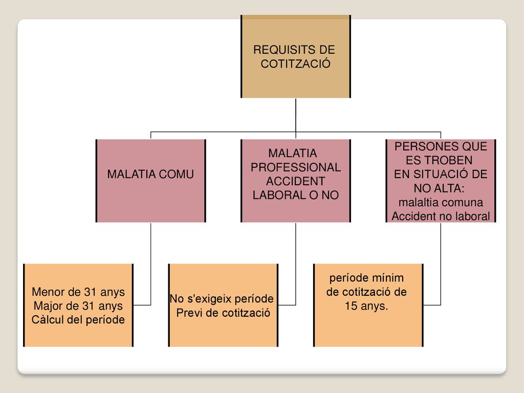 REQUISITS DE COTITZACIÓ. MALATIA COMU. MALATIA. PROFESSIONAL. ACCIDENT. LABORAL O NO. PERSONES QUE.