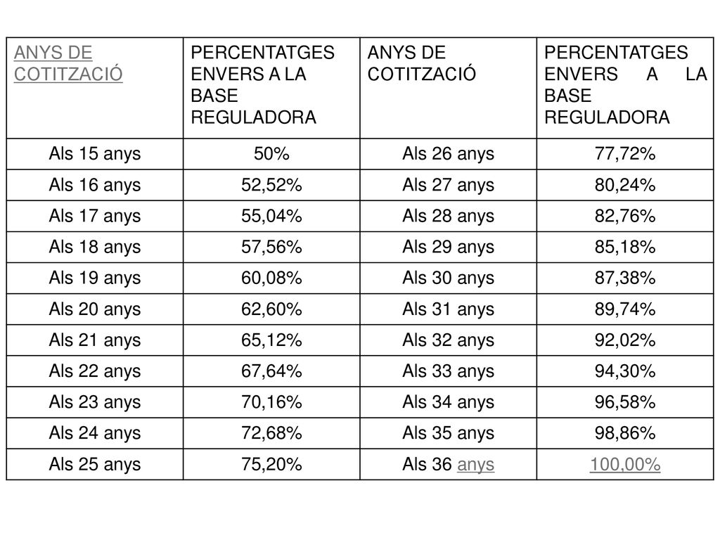 ANYS DE COTITZACIÓ PERCENTATGES ENVERS A LA BASE REGULADORA. Als 15 anys. 50% Als 26 anys. 77,72%