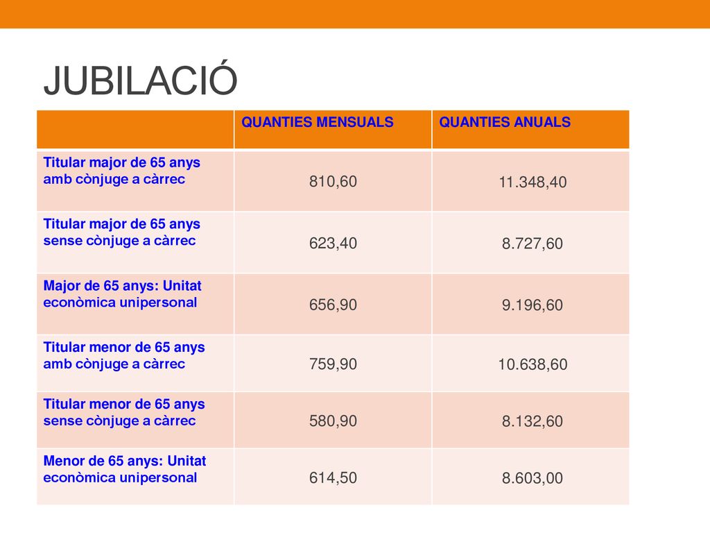 JUBILACIÓ QUANTIES MENSUALS. QUANTIES ANUALS. Titular major de 65 anys amb cònjuge a càrrec. 810,60.