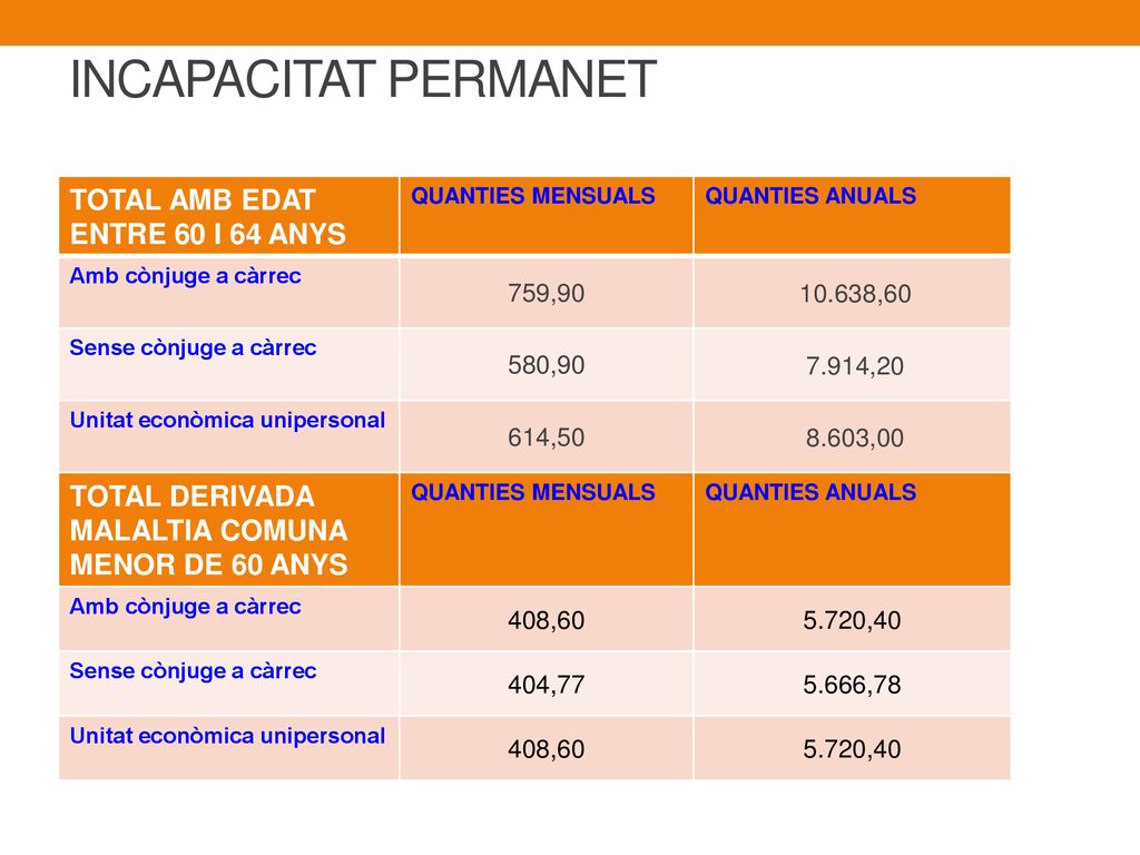 INCAPACITAT PERMANET TOTAL AMB EDAT ENTRE 60 I 64 ANYS