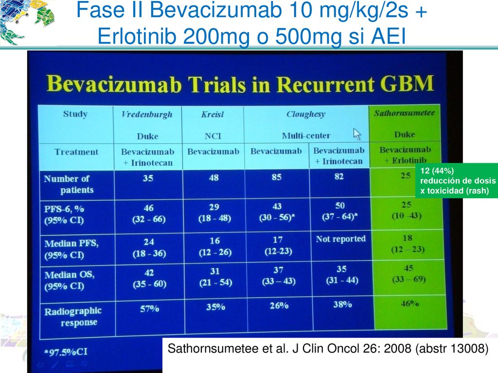 Fase II Bevacizumab 10 mg/kg/2s + Erlotinib 200mg o 500mg si AEI