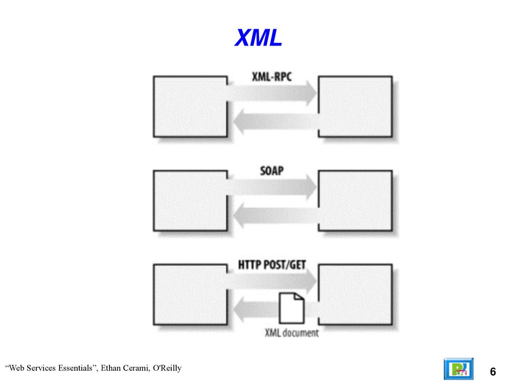 XML Web Services Essentials , Ethan Cerami, O Reilly 6