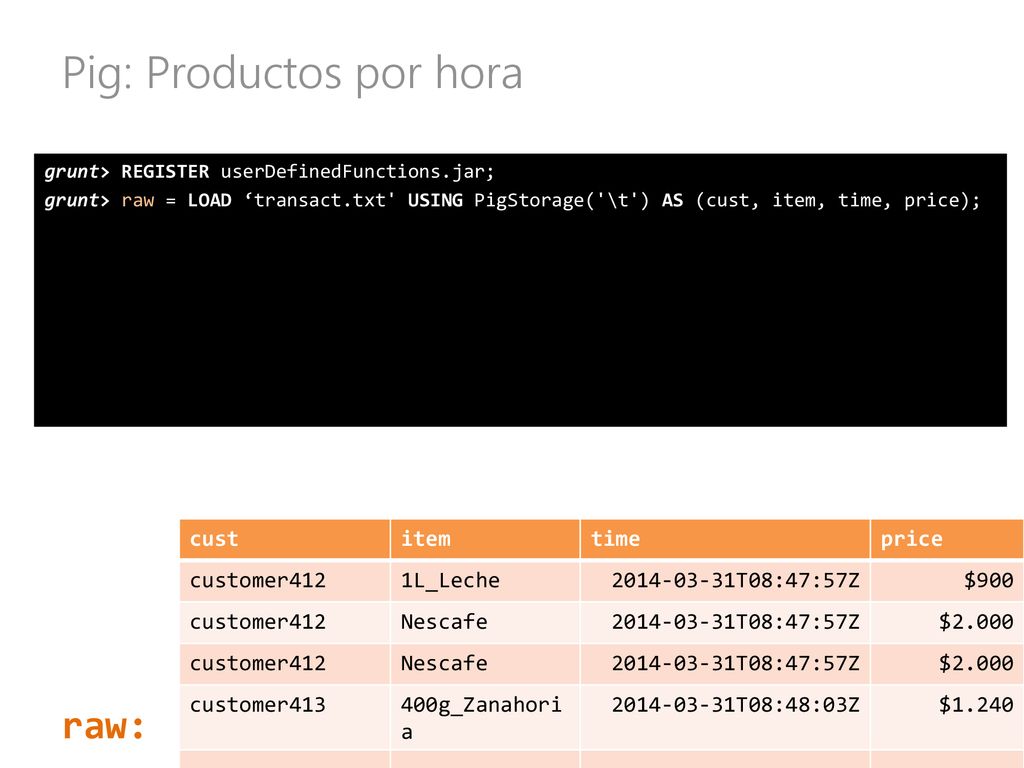 Pig: Productos por hora