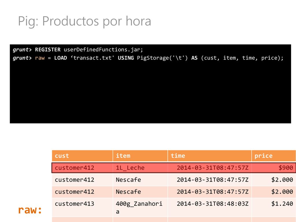Pig: Productos por hora
