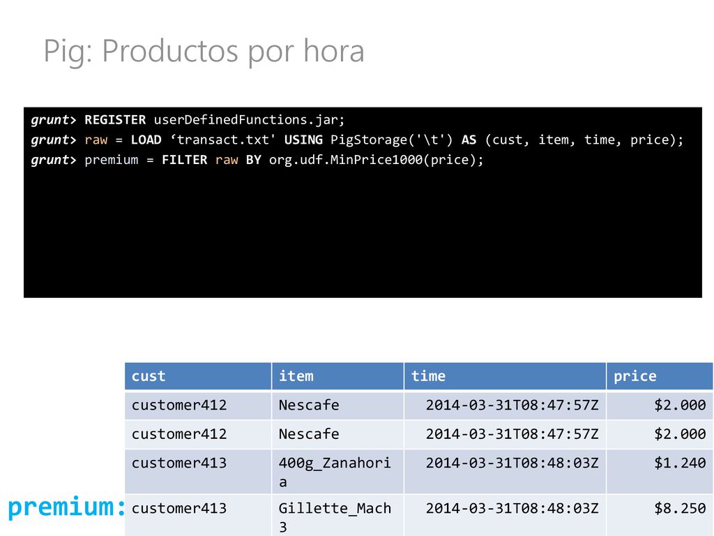 Pig: Productos por hora