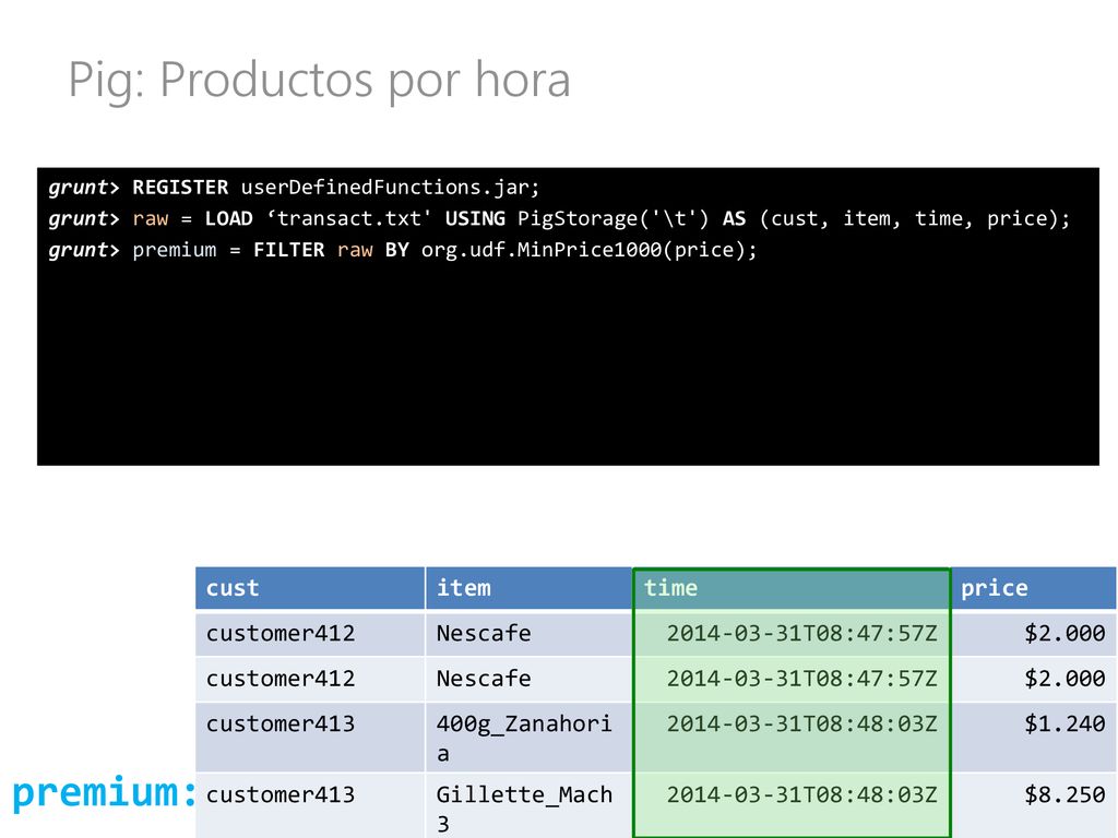 Pig: Productos por hora