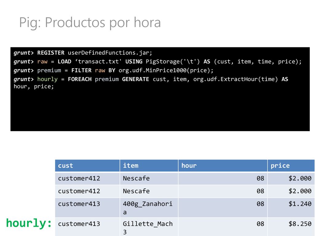 Pig: Productos por hora