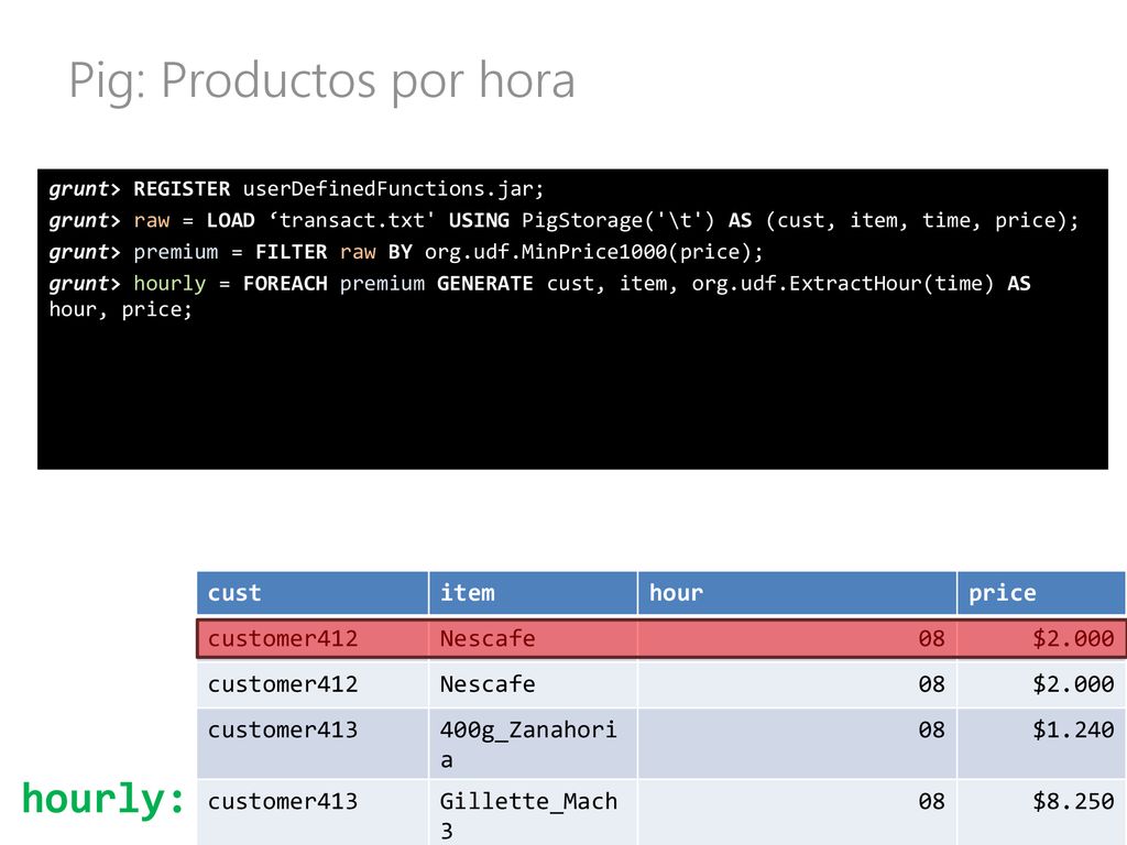 Pig: Productos por hora