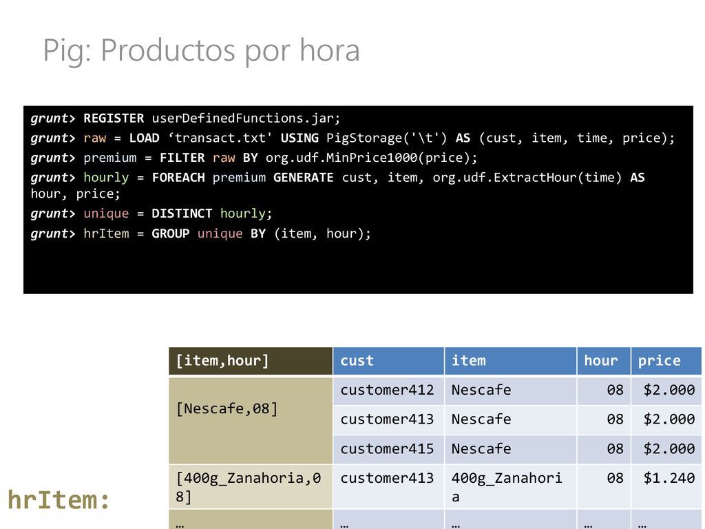 Pig: Productos por hora
