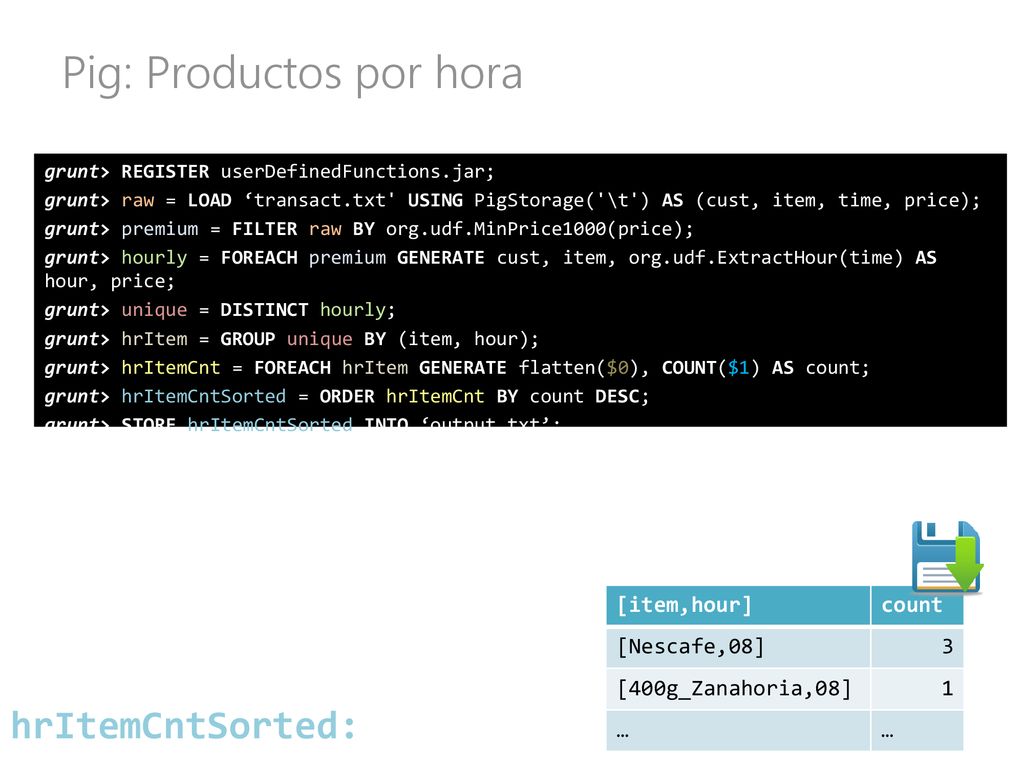 Pig: Productos por hora