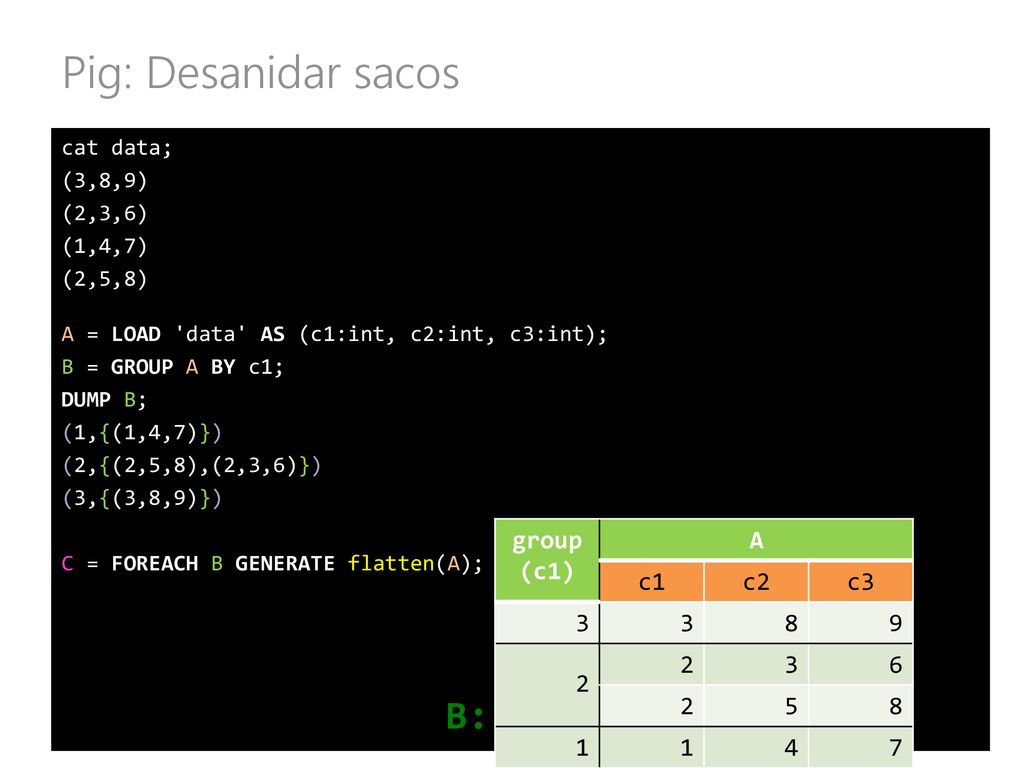 Pig: Desanidar sacos B: group (c1) A c1 c2 c