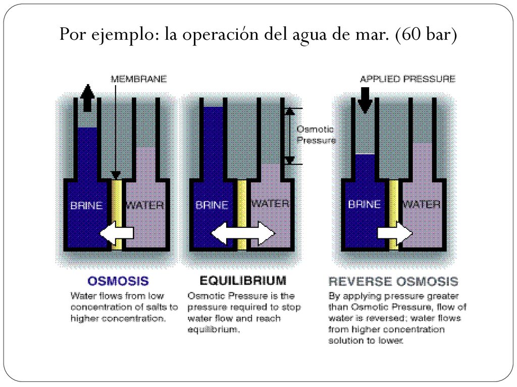 Por ejemplo: la operación del agua de mar. (60 bar)