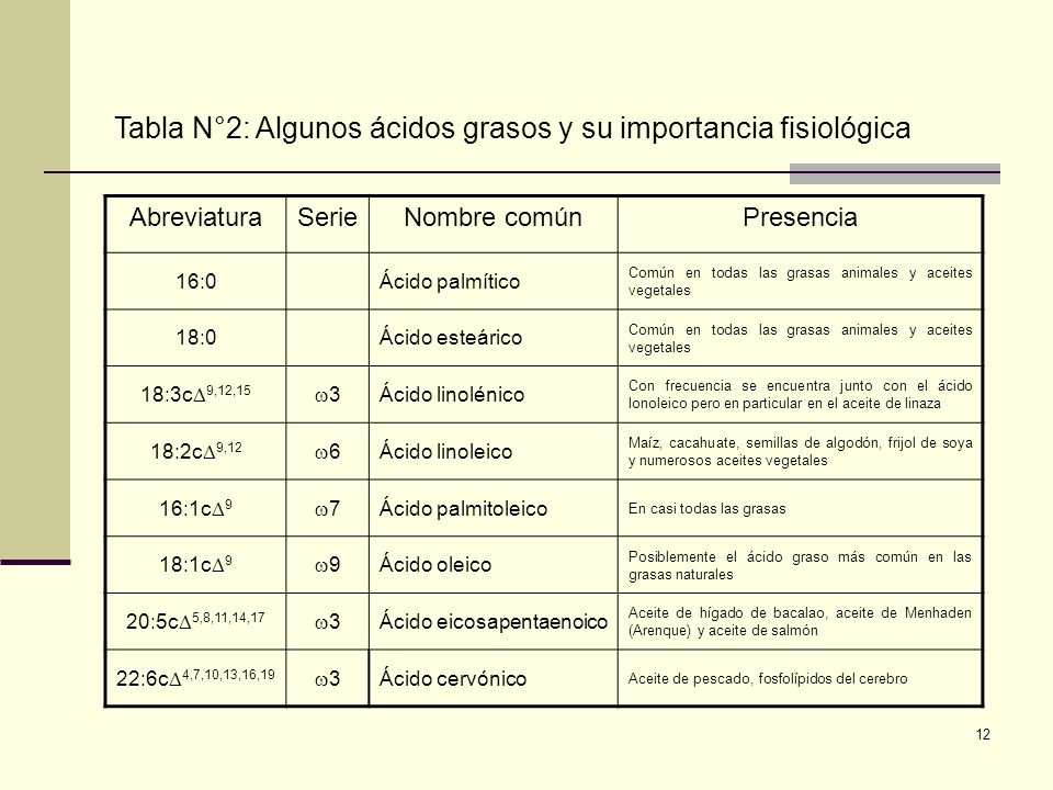 Tabla N°2: Algunos ácidos grasos y su importancia fisiológica