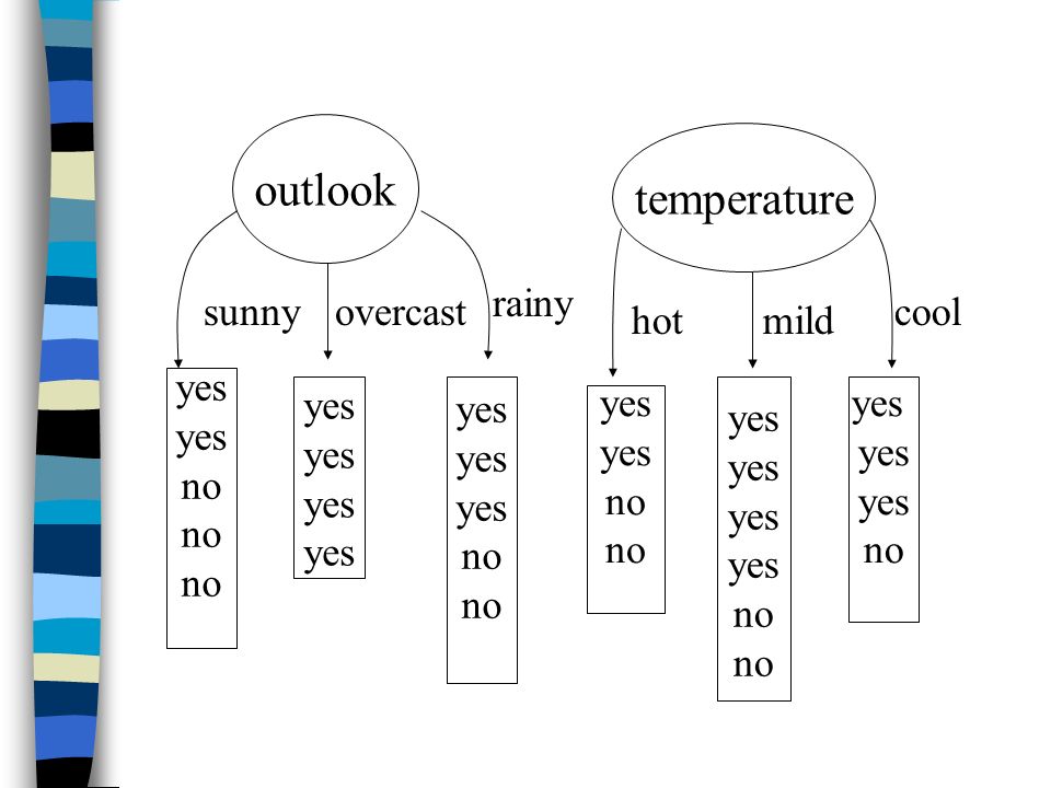 rainy outlook yes no sunny overcast temperature yes no hot mild cool