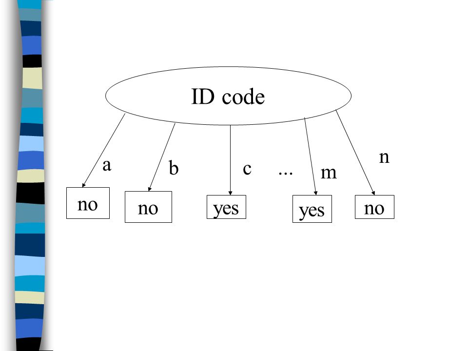 ID code n a b c ... m no no yes yes no