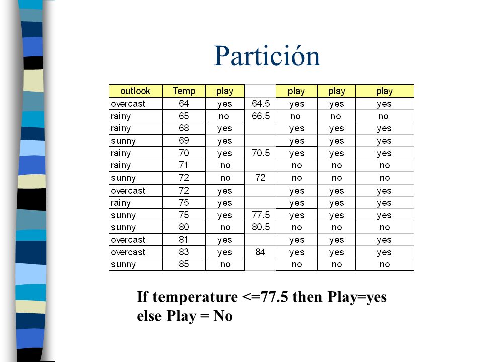 Partición If temperature <=77.5 then Play=yes else Play = No