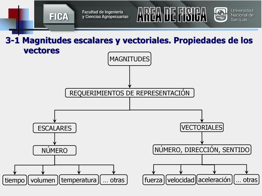 AREA DE FISICA 3-1 Magnitudes escalares y vectoriales. Propiedades de los vectores. MAGNITUDES. REQUERIMIENTOS DE REPRESENTACIÓN.