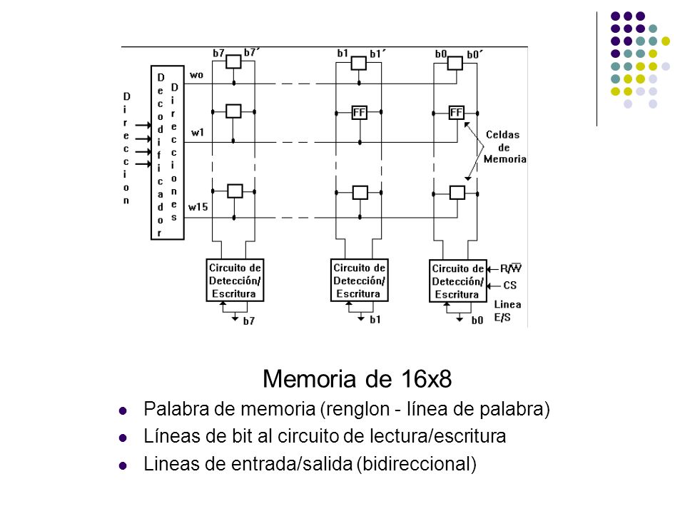 Memoria de 16x8 Palabra de memoria (renglon - línea de palabra)