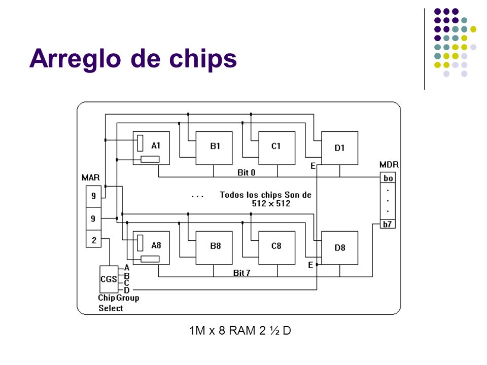 Arreglo de chips 1M x 8 RAM 2 ½ D