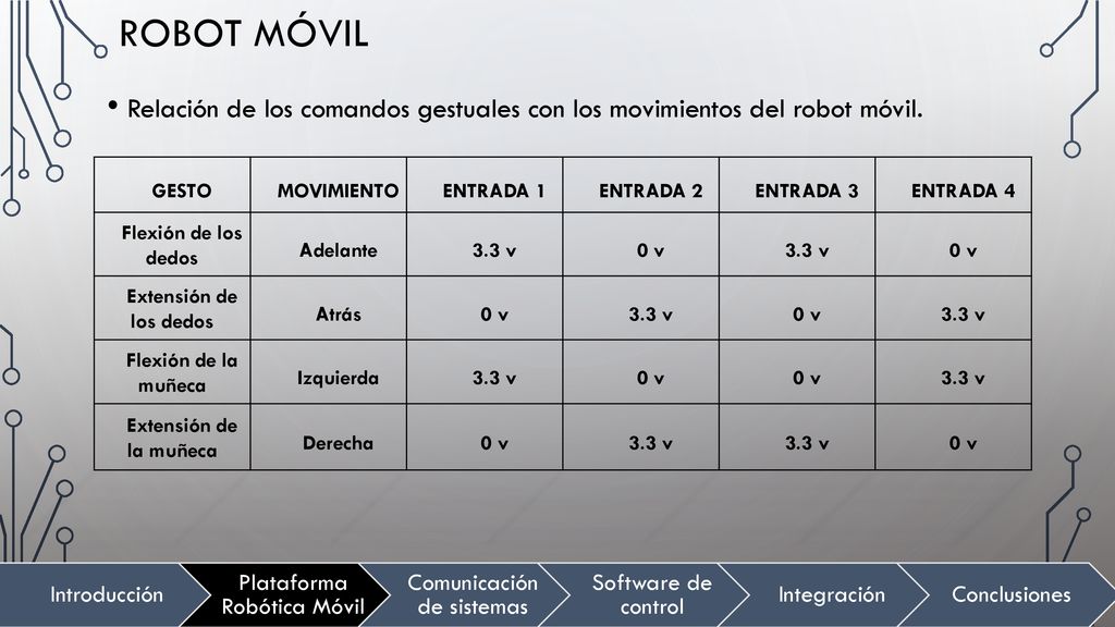Robot móvil Relación de los comandos gestuales con los movimientos del robot móvil. GESTO. MOVIMIENTO.
