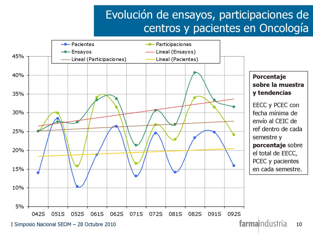 Evolución de ensayos, participaciones de centros y pacientes en Oncología