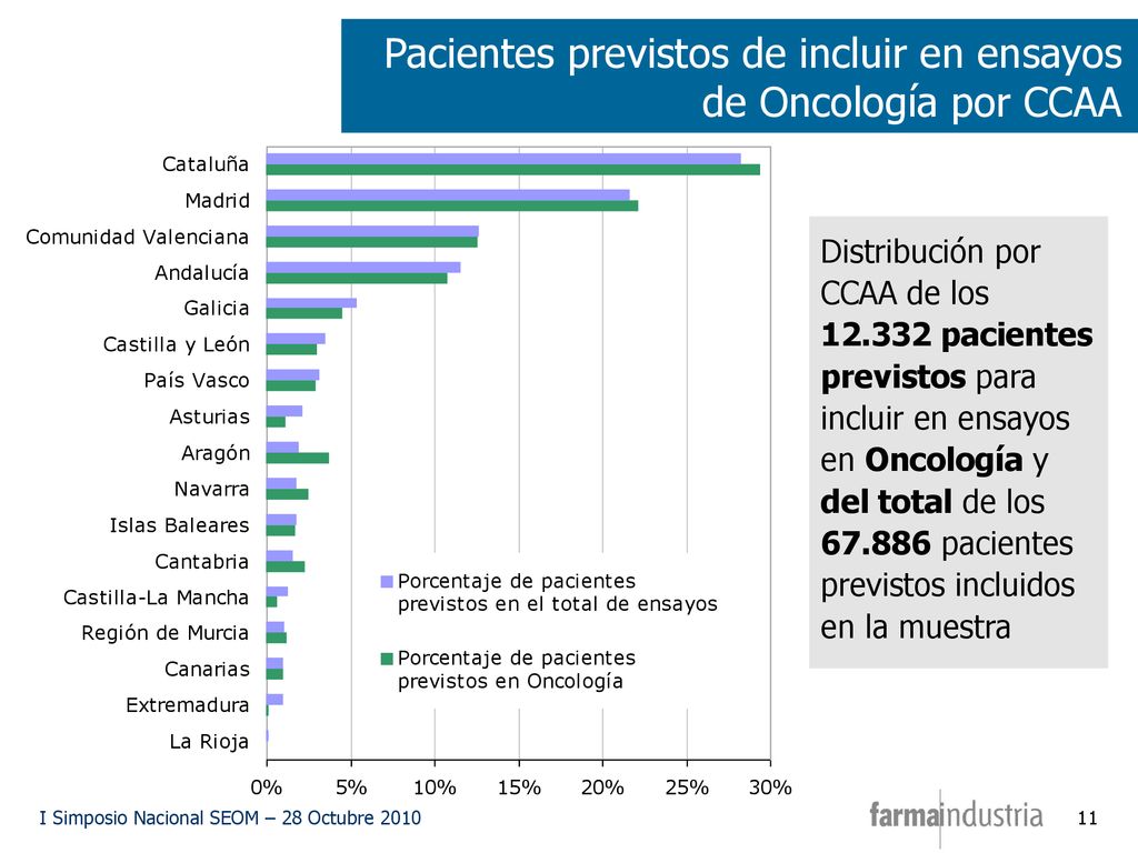 Pacientes previstos de incluir en ensayos de Oncología por CCAA