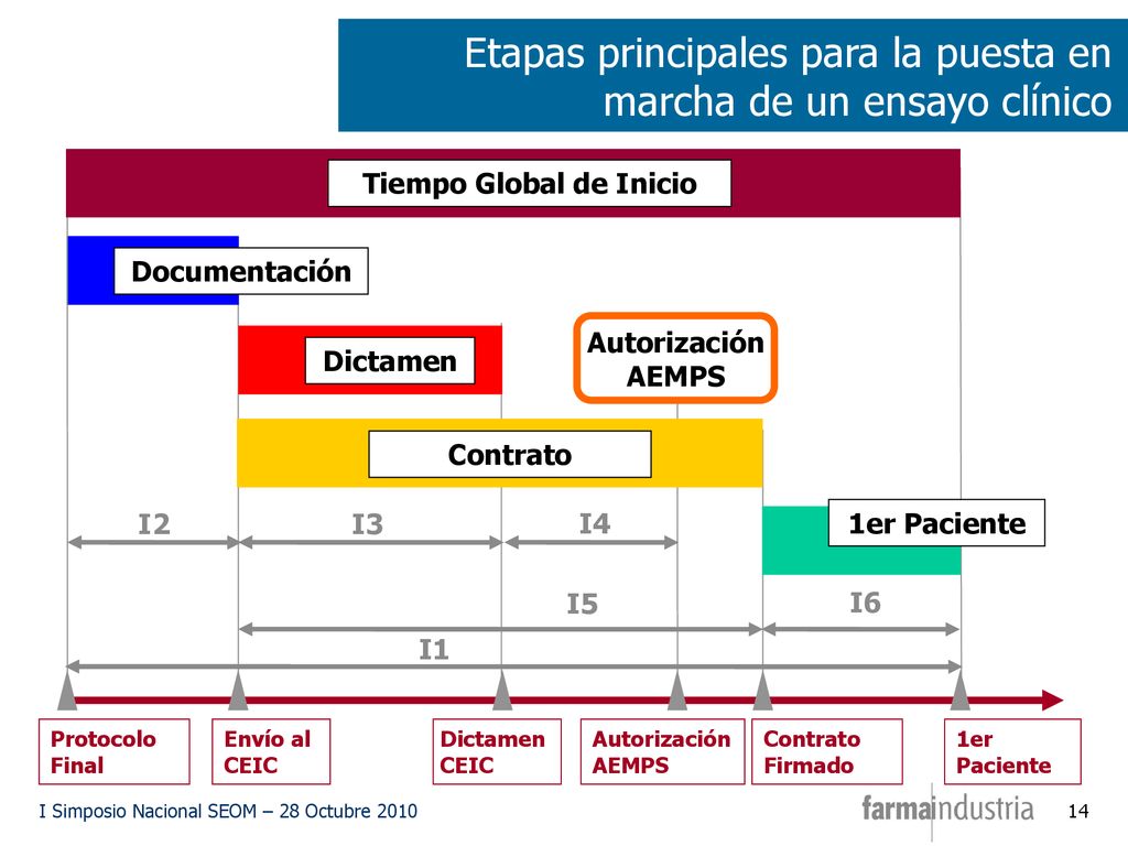 Etapas principales para la puesta en marcha de un ensayo clínico