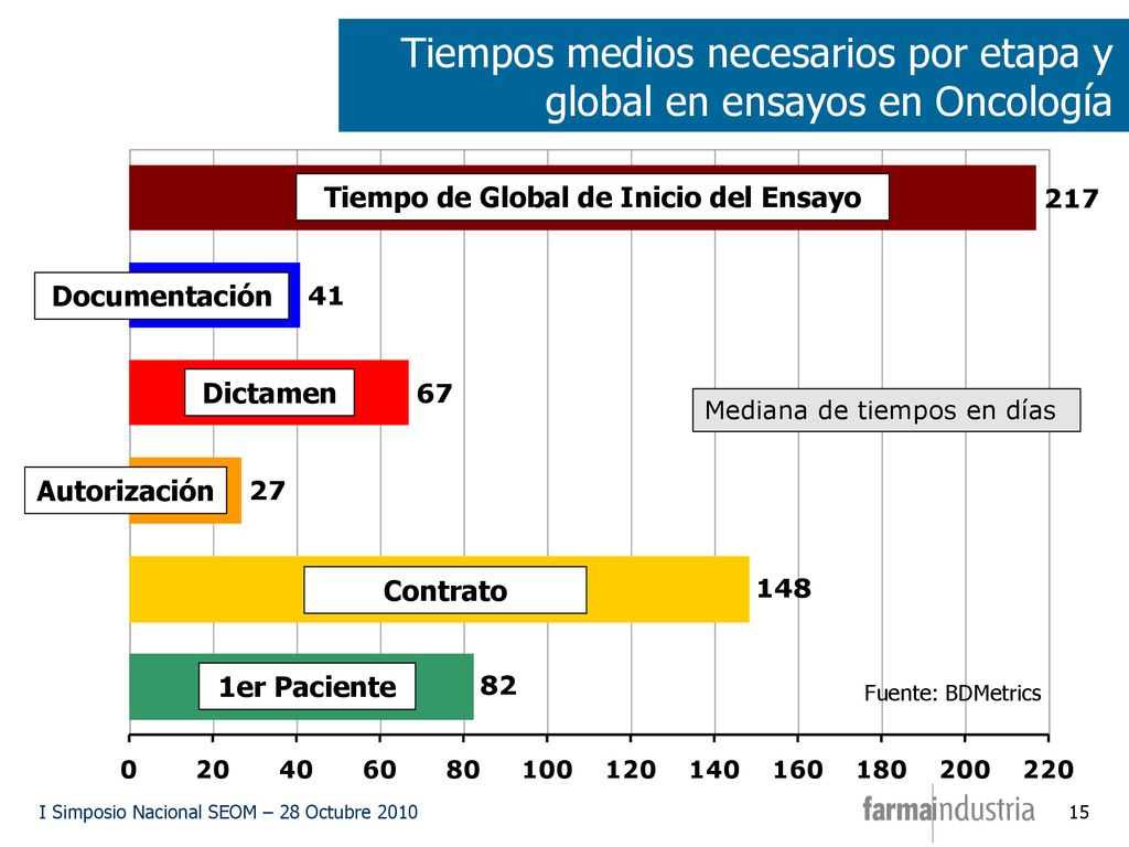 Tiempos medios necesarios por etapa y global en ensayos en Oncología