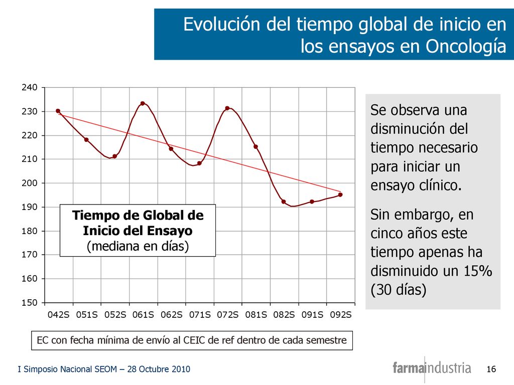 Evolución del tiempo global de inicio en los ensayos en Oncología