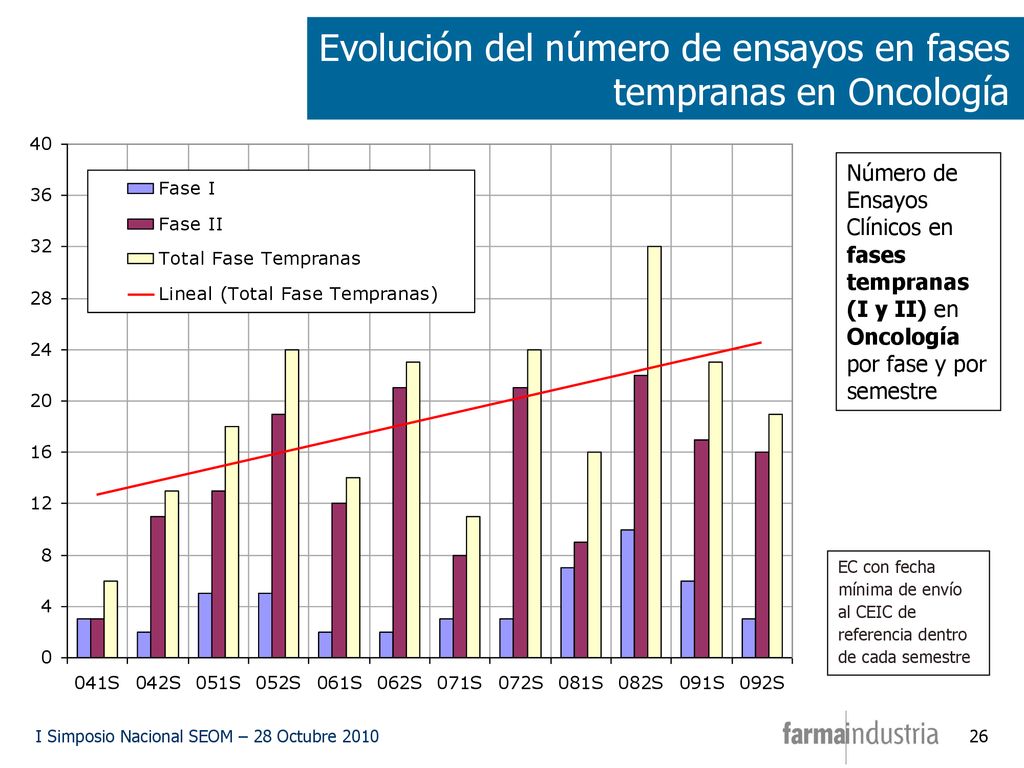 Evolución del número de ensayos en fases tempranas en Oncología