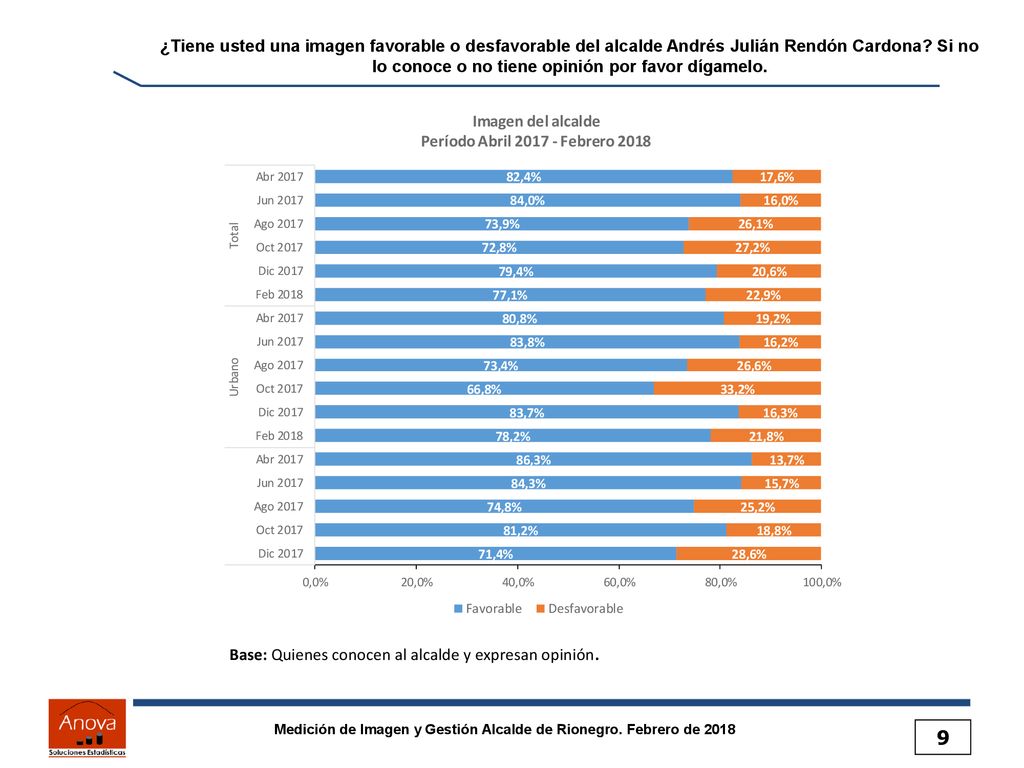 ¿Tiene usted una imagen favorable o desfavorable del alcalde Andrés Julián Rendón Cardona Si no lo conoce o no tiene opinión por favor dígamelo.