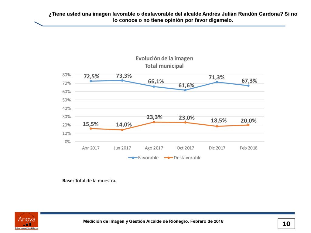 ¿Tiene usted una imagen favorable o desfavorable del alcalde Andrés Julián Rendón Cardona Si no lo conoce o no tiene opinión por favor dígamelo.