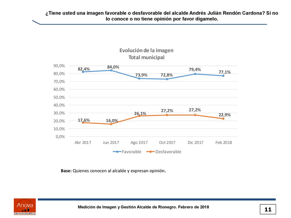 ¿Tiene usted una imagen favorable o desfavorable del alcalde Andrés Julián Rendón Cardona Si no lo conoce o no tiene opinión por favor dígamelo.