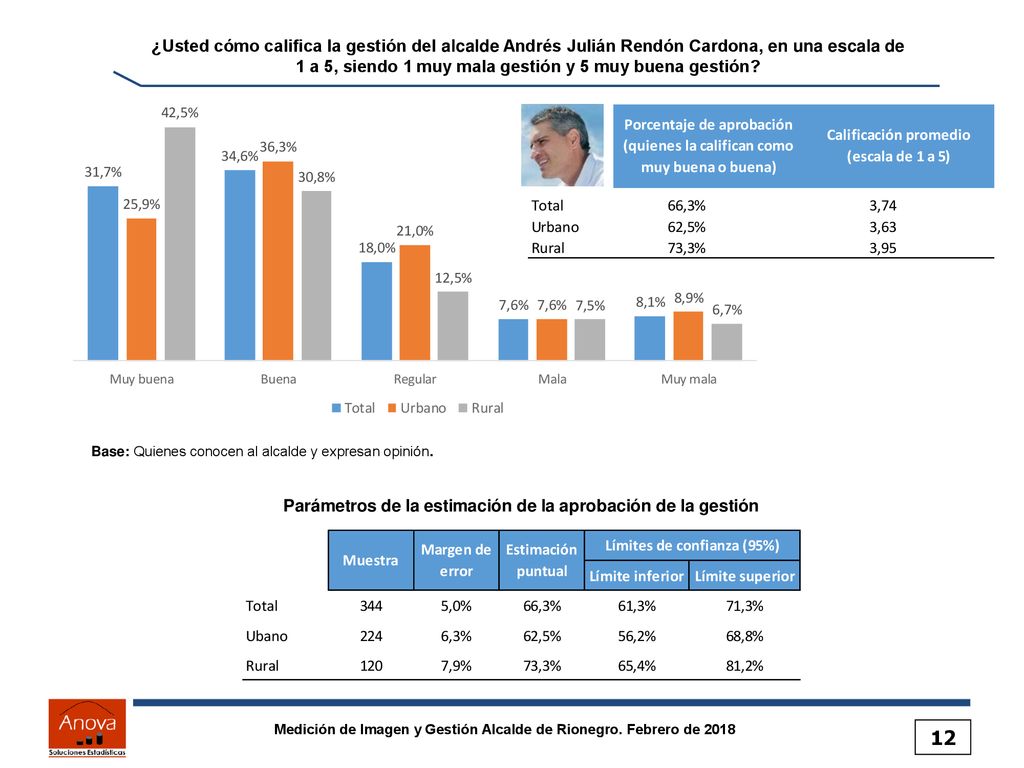 ¿Usted cómo califica la gestión del alcalde Andrés Julián Rendón Cardona, en una escala de 1 a 5, siendo 1 muy mala gestión y 5 muy buena gestión