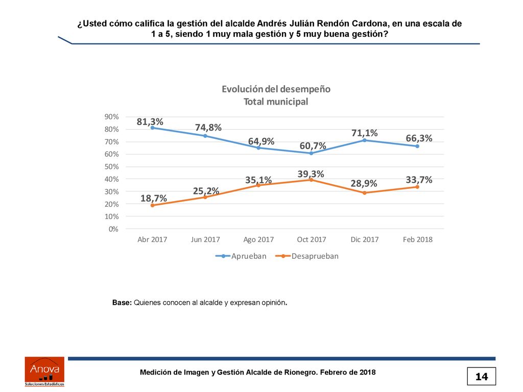 ¿Usted cómo califica la gestión del alcalde Andrés Julián Rendón Cardona, en una escala de 1 a 5, siendo 1 muy mala gestión y 5 muy buena gestión
