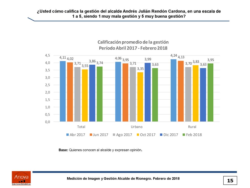 ¿Usted cómo califica la gestión del alcalde Andrés Julián Rendón Cardona, en una escala de 1 a 5, siendo 1 muy mala gestión y 5 muy buena gestión