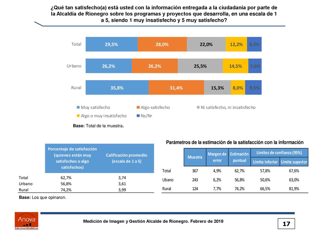 ¿Qué tan satisfecho(a) está usted con la información entregada a la ciudadanía por parte de la Alcaldía de Rionegro sobre los programas y proyectos que desarrolla, en una escala de 1 a 5, siendo 1 muy insatisfecho y 5 muy satisfecho