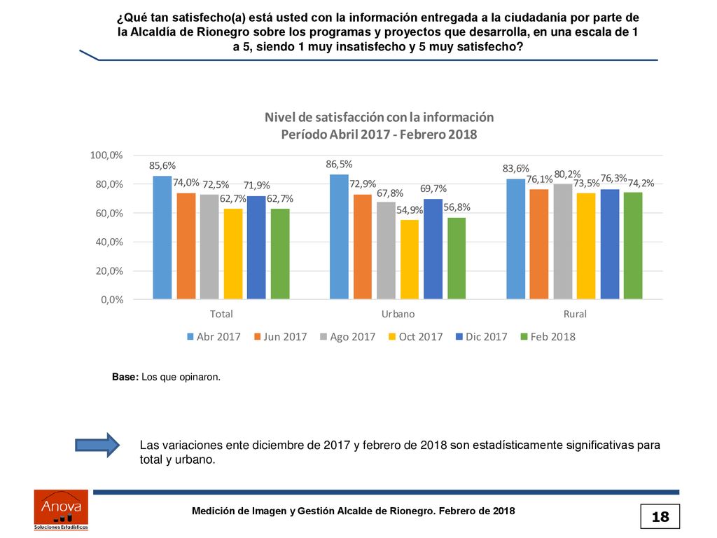 ¿Qué tan satisfecho(a) está usted con la información entregada a la ciudadanía por parte de la Alcaldía de Rionegro sobre los programas y proyectos que desarrolla, en una escala de 1 a 5, siendo 1 muy insatisfecho y 5 muy satisfecho