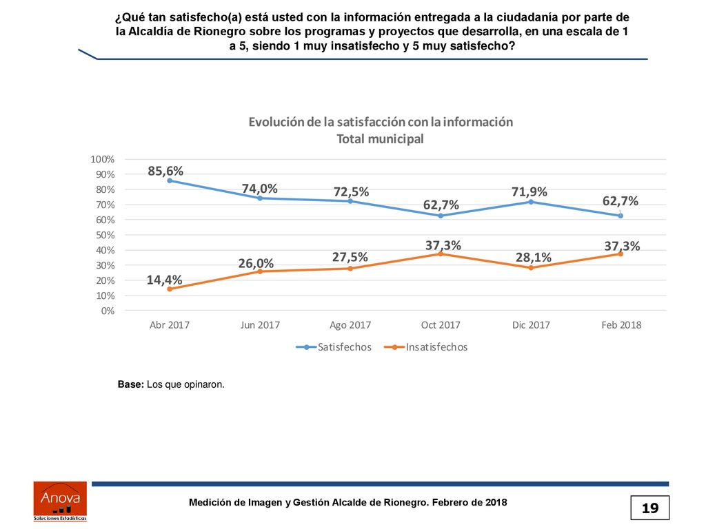 ¿Qué tan satisfecho(a) está usted con la información entregada a la ciudadanía por parte de la Alcaldía de Rionegro sobre los programas y proyectos que desarrolla, en una escala de 1 a 5, siendo 1 muy insatisfecho y 5 muy satisfecho