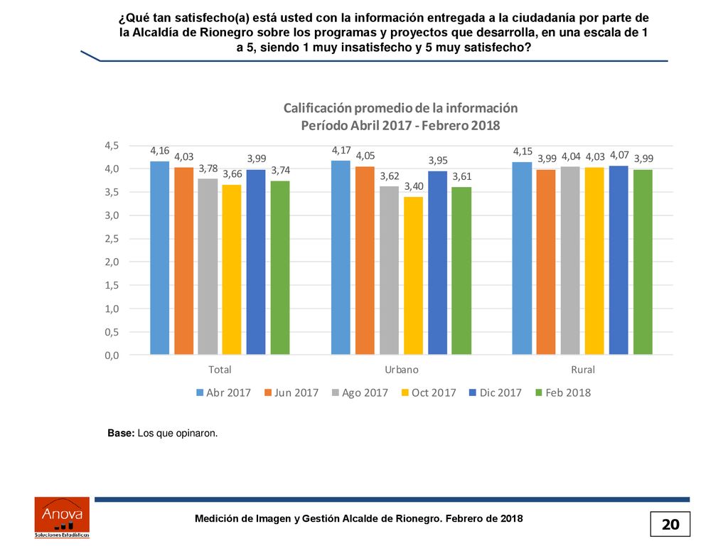 ¿Qué tan satisfecho(a) está usted con la información entregada a la ciudadanía por parte de la Alcaldía de Rionegro sobre los programas y proyectos que desarrolla, en una escala de 1 a 5, siendo 1 muy insatisfecho y 5 muy satisfecho