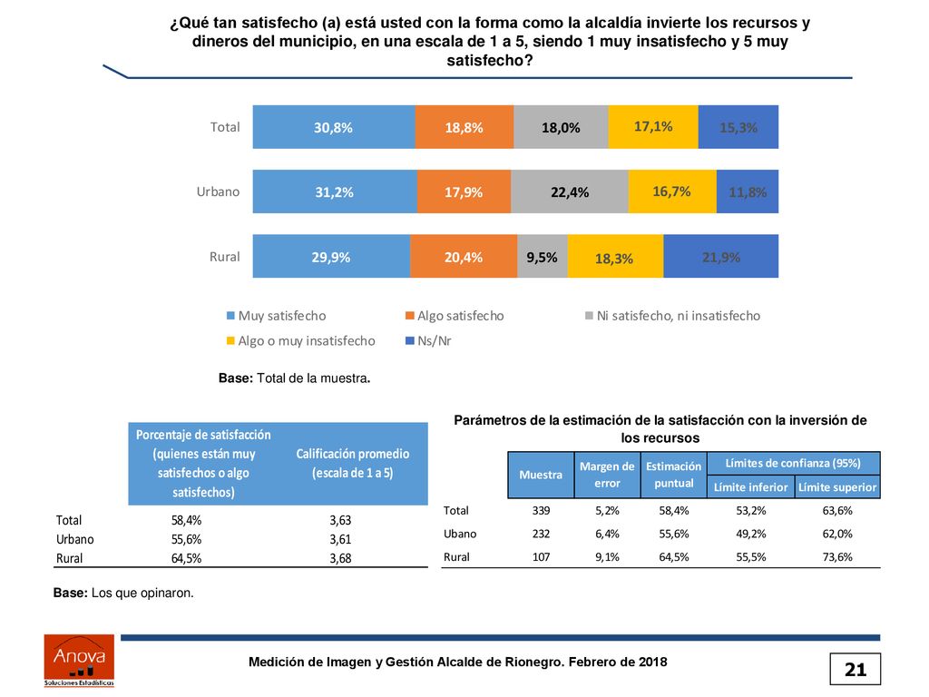 ¿Qué tan satisfecho (a) está usted con la forma como la alcaldía invierte los recursos y dineros del municipio, en una escala de 1 a 5, siendo 1 muy insatisfecho y 5 muy satisfecho