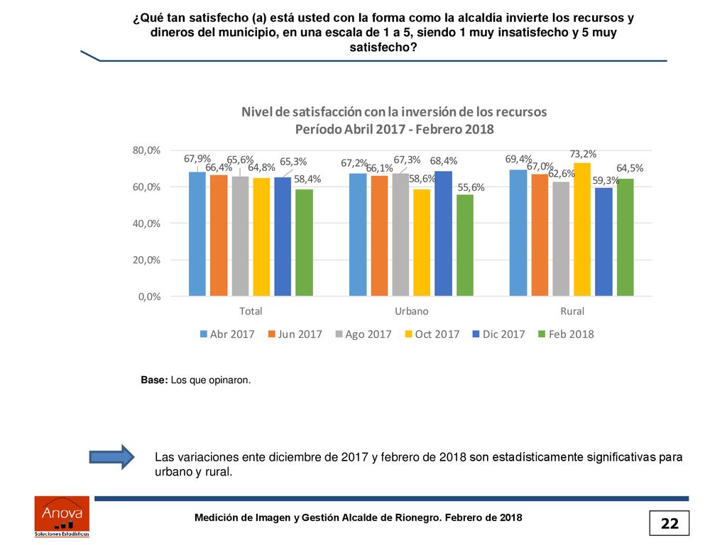¿Qué tan satisfecho (a) está usted con la forma como la alcaldía invierte los recursos y dineros del municipio, en una escala de 1 a 5, siendo 1 muy insatisfecho y 5 muy satisfecho