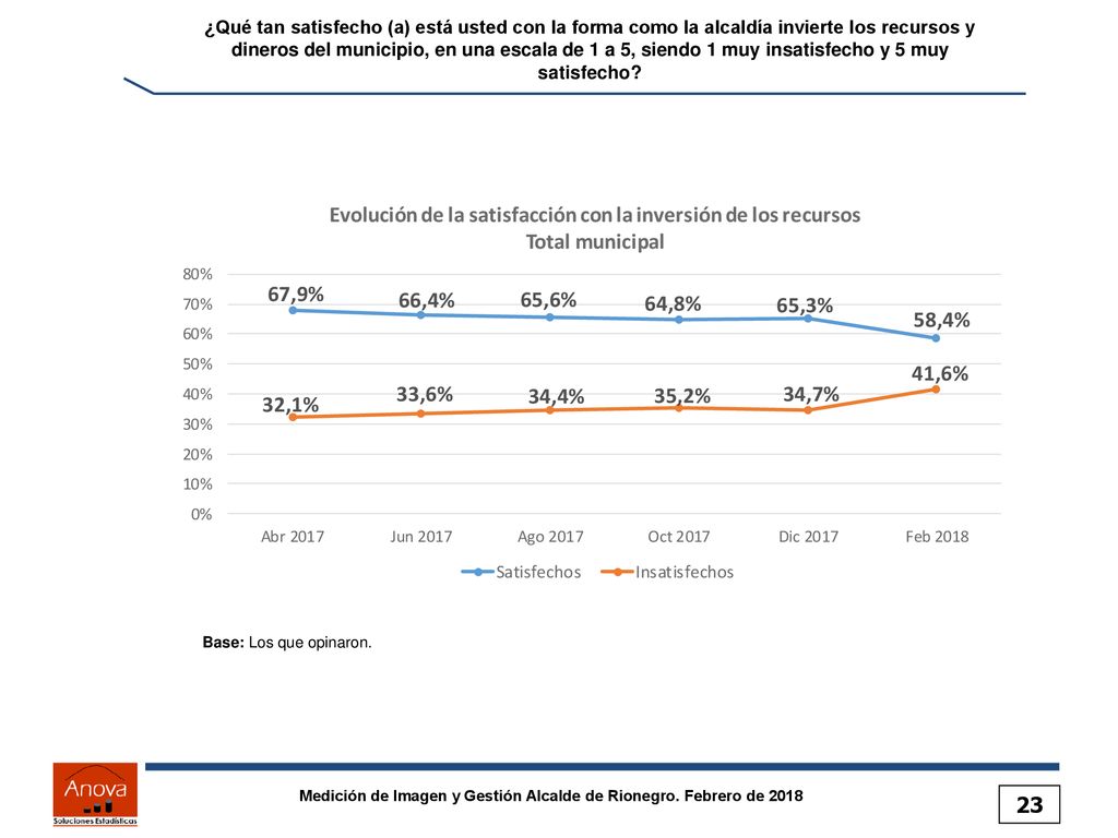 ¿Qué tan satisfecho (a) está usted con la forma como la alcaldía invierte los recursos y dineros del municipio, en una escala de 1 a 5, siendo 1 muy insatisfecho y 5 muy satisfecho