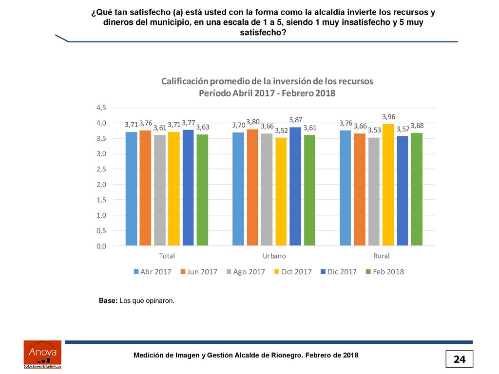 ¿Qué tan satisfecho (a) está usted con la forma como la alcaldía invierte los recursos y dineros del municipio, en una escala de 1 a 5, siendo 1 muy insatisfecho y 5 muy satisfecho