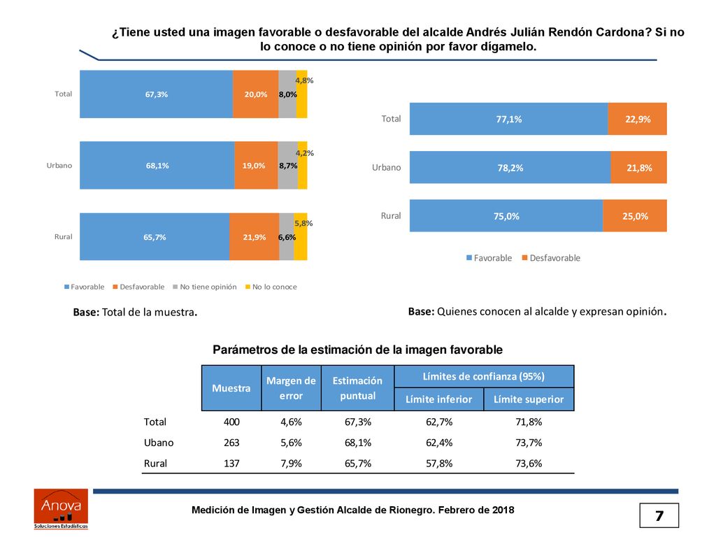 ¿Tiene usted una imagen favorable o desfavorable del alcalde Andrés Julián Rendón Cardona Si no lo conoce o no tiene opinión por favor dígamelo.
