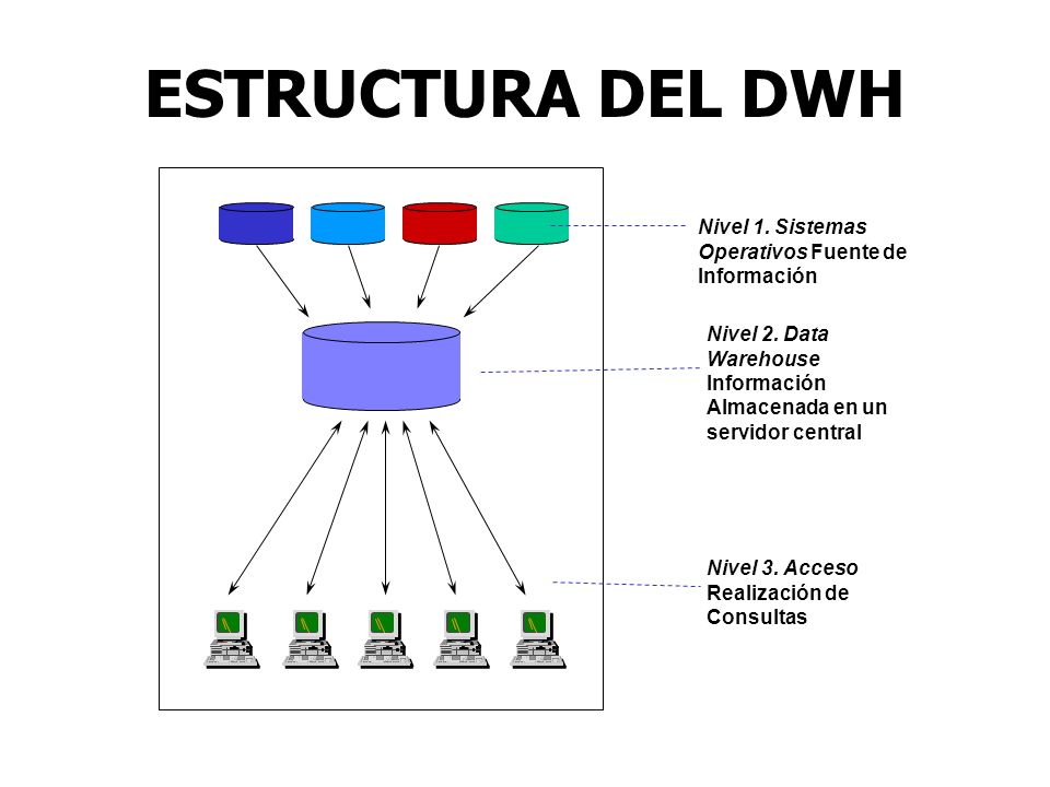ESTRUCTURA DEL DWH Nivel 1. Sistemas Operativos Fuente de Información