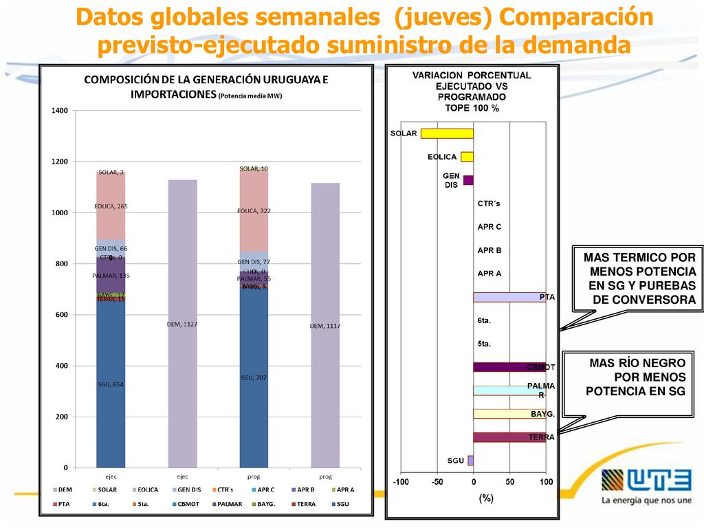 Datos globales semanales (jueves) Comparación previsto-ejecutado suministro de la demanda