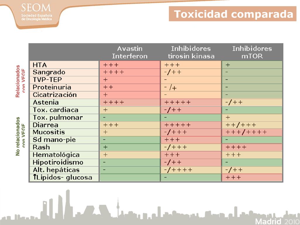 Toxicidad comparada /+ Relacionados con VEGF No relacionados con VEGF